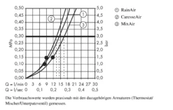 Hansgrohe Raindance Select S - Doucheset 150, 3jet, Wit/chroom 26626400 -Sanitino Winkel d3f7f88c78a2bceae9c5e340 2