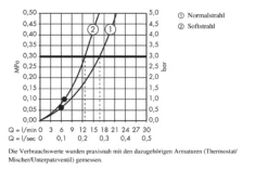 Axor Douche Programma - Handdouche, 2 Douchestralen, Chroom 28532000 -Sanitino Winkel fbf24d75f5007d0a67463347